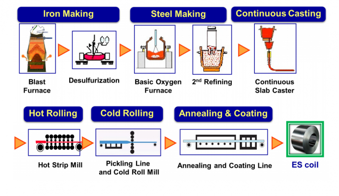 Silicon Grain Oriented Electrical Steel Coil 0.05mm 0.1mm 0.2mm For Transformer 0